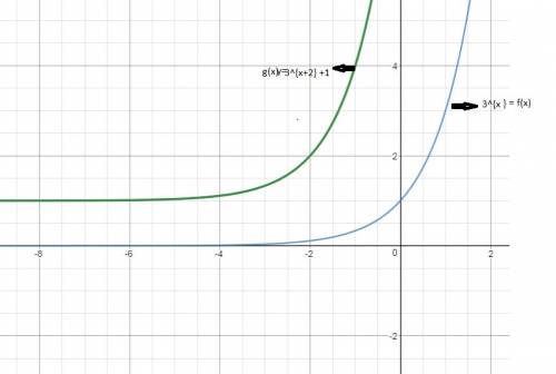 The graph of g(x) is a transformation of the graph of f(x)=3x    enter the equation for&nb