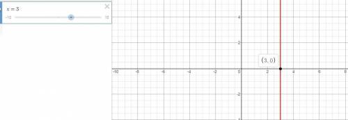 What is the value of the function at x = 3?