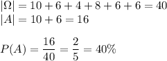 |\Omega|=10+6+4+8+6+6=40\\ |A|=10+6=16\\\\ P(A)=\dfrac{16}{40}=\dfrac{2}{5}=40\%