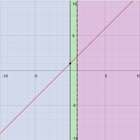 Graph the function shown in the picture. i need this submitted quick and i’m so confused.  !