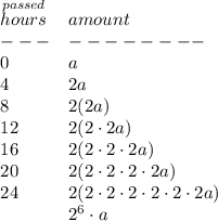 \bf \begin{array}{llll}&#10;\stackrel{passed}{hours}&amount\\&#10;---&--------\\&#10;0&a\\&#10;4&2a\\&#10;8&2(2a)\\&#10;12&2(2\cdot 2a)\\&#10;16&2(2\cdot 2\cdot 2a)\\&#10;20&2(2\cdot 2\cdot 2\cdot 2a)\\&#10;24&2(2\cdot 2\cdot 2\cdot 2\cdot 2\cdot 2a)\\&#10;&2^6\cdot a&#10;\end{array}