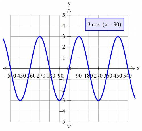 Use the graph below to answer the question that follows:   trig graph with points at (0, 0) and pi o