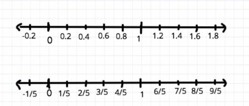 How do i draw two number lines that show 0.200 and 1/5 are equivalent? ?