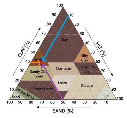 Based on the soil texture diagram, which percentages of sand, clay, and silt would result in sandy c