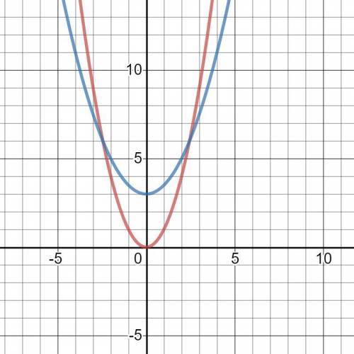 Identify the parent function of the equation below.