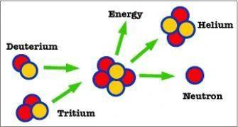 Fusion is a type of chemical reaction true or false