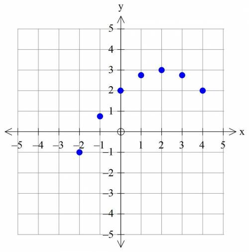 The graph below shows the quadratic function f, and the table below shows the quadratic function g.