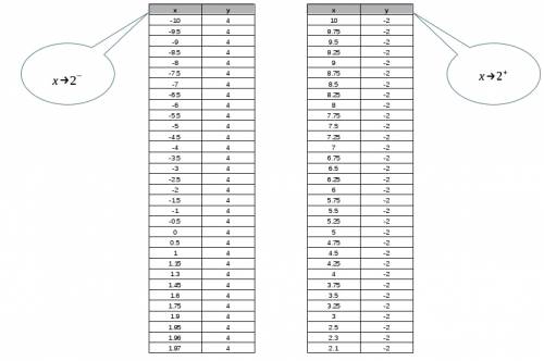 Use the given graph to determine the limit, if it exists.  find lim x -->  2^- f f(x) and li