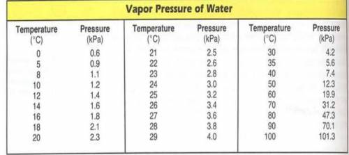 The hydrogen gas formed in a chemical reaction is collected over water at 30.0 degrees c at a total