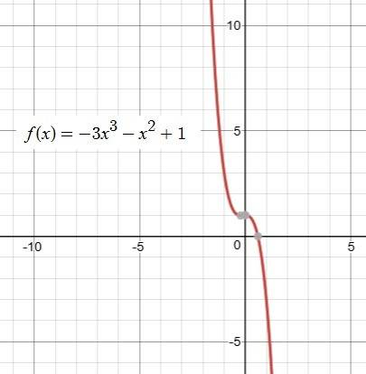 Which graph has the same end behavior as the graph of f(x) = –3x3 – x2 + 1?