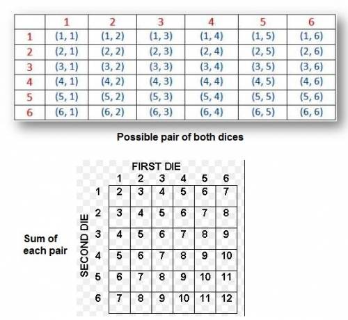 Kamila has two number cubes each labeled 1 to 6. she is going to conduct an experiment by tossing bo