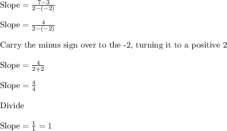 \text{Slope}=\frac{7-3}{2-(-2)}\\\\\text{Slope}=\frac{4}{2-(-2)}\\\\\text{Carry the minus sign over to the -2, turning it to a positive 2}\\\\\text{Slope}=\frac{4}{2+2}\\\\\text{Slope}=\frac{4}{4}\\\\\text{Divide}\\\\\text{Slope}=\frac{1}{1}=1