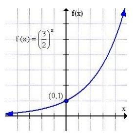 What is the name for an upward trend for an exponential function