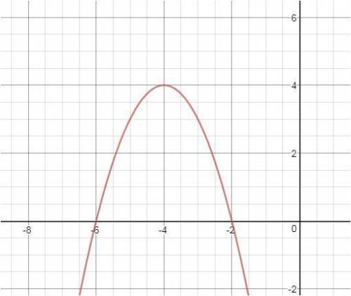 The graph of the function f(x) = –(x + 6)(x + 2) is shown below. which statement about the function