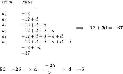 \bf \begin{array}{ll}&#10;term&value\\&#10;\text{\textemdash\textemdash\textemdash}&\text{\textemdash\textemdash\textemdash}\\&#10;a_3&-12\\&#10;a_4&-12+d\\&#10;a_5&-12+d+d\\&#10;a_6&-12+d+d+d\\&#10;a_7&-12+d+d+d+d\\&#10;a_8&-12+d+d+d+d+d\\&#10;&-12+5d\\&#10;&-37&#10;\end{array}\implies -12+5d=-37&#10;\\\\\\&#10;5d=-25\implies d=\cfrac{-25}{5}\implies d=-5