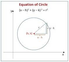 If the equation of a circle is (x + 4)2 + (y - 6)2 = 25, its radius is: