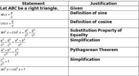 What is the missing justification in the proof of the pythagorean identity, sin^2x+cos^2x=1 using a