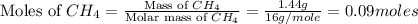 \text{Moles of }CH_4=\frac{\text{Mass of }CH_4}{\text{Molar mass of }CH_4}=\frac{1.44g}{16g/mole}=0.09moles