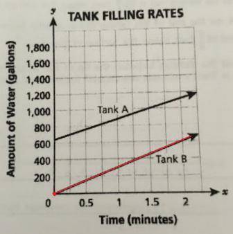 The lines graphed below dhow the amounts of water in two tanks as they were being filled over time.
