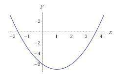 The image shows a geometric representation of the function f(x) = x2 – 2x – 6 written in standard fo