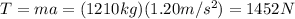 T=ma=(1210 kg)(1.20 m/s^2)=1452 N