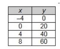 Which table represents a linear function that has a slope of 5 and a y-intercept of 20?