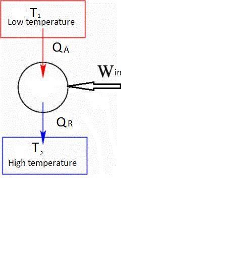 What is a heat pump?  state it's coefficient of performance operating in heat pump and refrigerator