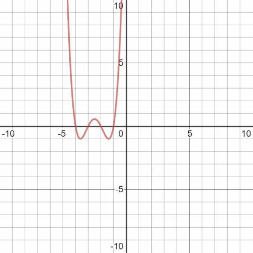 Given the function f(x)=x^4+10x^3+35x^2+50x+24 , factor completely. show all work and steps. then sk