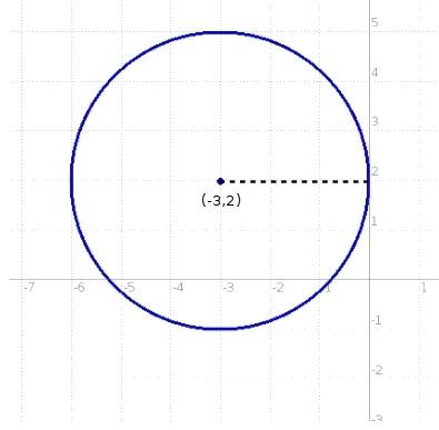 Give the equation of the circle that is tangent to the y-axis and center is (-3,2)