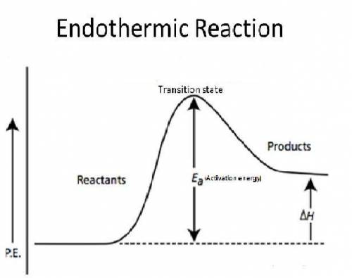 When a given reaction is conducted in a calorimeter, energy is absorbed from the surrounding water a