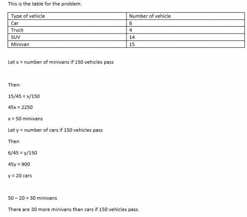 If 150 vehicles passed luann, how many more minivans than cars would you expect to pass her?  assume