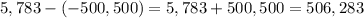 5,783-(-500,500)=5,783+500,500=506,283