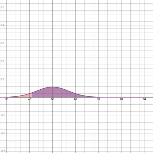 Assume the random variable x is normally distributed with mean mu equals 50μ=50 and standard deviati