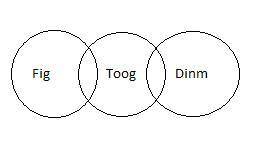 If some figs are toogs, and some toogs are dinms, then is it possible to tell if any figs are dinms?