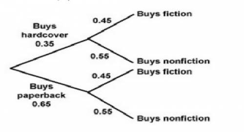 According to the tree diagram below what is the probability that someone buys a book that is paperba