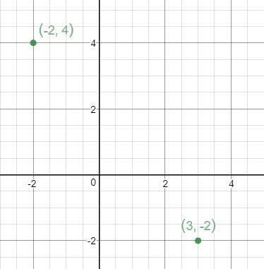 Aright triangle is drawn on a coordinate plane. two vertices of the triangle are points a(−2,4) and