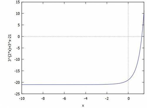 Solve. check for extraneous roots 3^2x+3^x-21