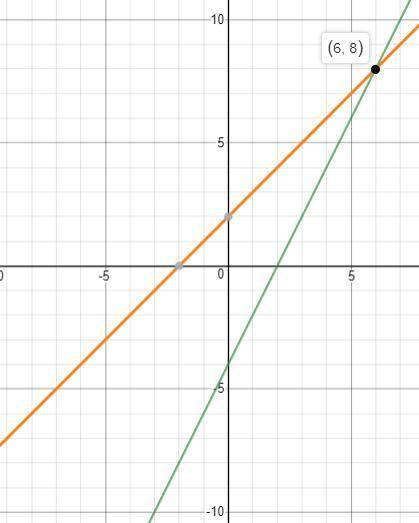 Graph the system of equations. {2x−y=4x−y=−2 use the line tool to graph the lines.