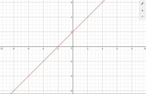 Which graph shows the equation y = x + 2?