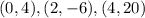 {(0, 4), (2, -6), (4, 20)}