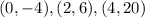 {(0, -4), (2, 6), (4, 20)}