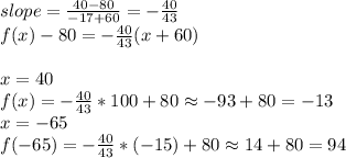 slope=\frac{40-80}{-17+60} =-\frac{40}{43}\\f(x)-80=-\frac{40}{43}(x+60)\\\\x=40\\f(x)=-\frac{40}{43}*100+80 \approx -93+80=-13\\x=-65\\f(-65)=-\frac{40}{43}*(-15)+80 \approx 14+80=94