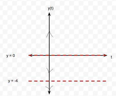 Consider the differential equation below. (you do not need to solve this differential equation to an