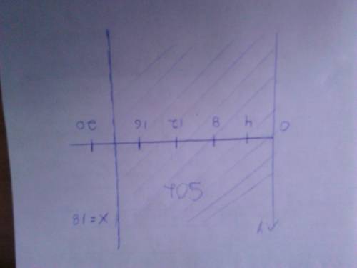 Which graph represents the solution set for the inequality x ≤ 18?