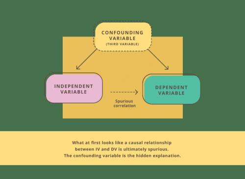 Ais a type of variable that is not accounted for in a research experiment.  a. independent variable