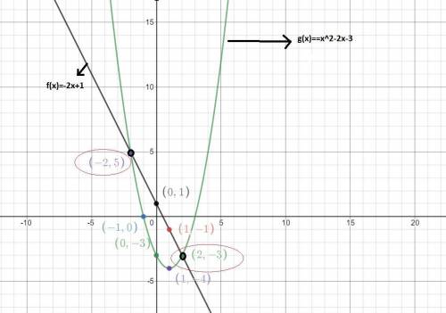 Graph the functions on the same coordinate axis. {f(x)=−2x+1g(x)=x2−2x−3  what are the solutions to