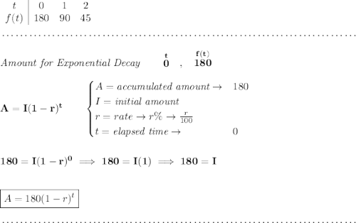 \bf \begin{array}{c|ccc} t&0&1&2\\ f(t)&180&90&45 \end{array} \\\\[-0.35em] ~\dotfill\\\\ \qquad \textit{Amount for Exponential Decay}\qquad \stackrel{t}{0}~~,~~\stackrel{f(t)}{180}\\\\ A=I(1 - r)^t\qquad \begin{cases} A=\textit{accumulated amount}\to &180\\ I=\textit{initial amount}\\ r=rate\to r\%\to \frac{r}{100}\\ t=\textit{elapsed time}\to &0\\ \end{cases} \\\\\\ 180=I(1-r)^0\implies 180=I(1)\implies 180=I \\\\\\ \boxed{A=180(1-r)^t} \\\\[-0.35em] ~\dotfill