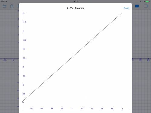 Graph the velocity of a car accelerating at a uniform rate from 7.0 m/s to 12.0 m/s in 2.0 s. calcul