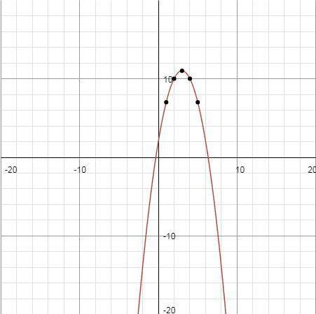 What does the graph of f(x)=-(x-3)^2+11 look like