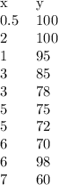 \begin{tabular}{ll} x & y \\ 0.5 & 100 \\ 2 & 100 \\ 1 & 95 \\ 3 & 85 \\ 3 & 78 \\ 5 & 75 \\ 5 & 72 \\ 6 & 70 \\ 6 & 98 \\ 7 & 60 \\ \end